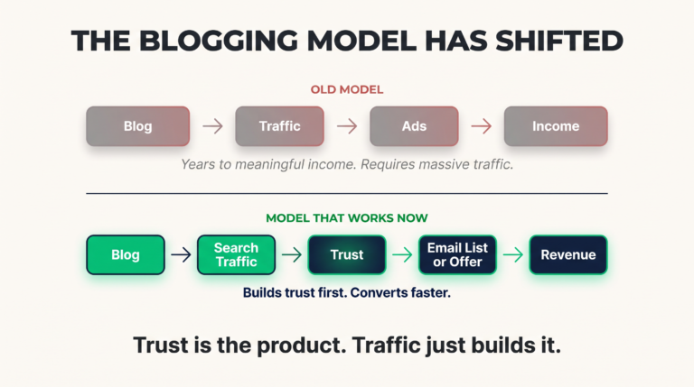 That is the honest version of the blogging income story.